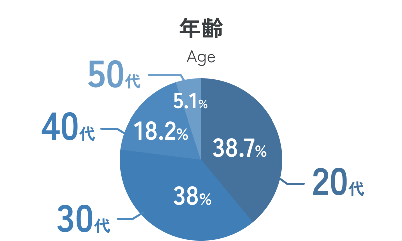 年齢 Age 20代-38.7% 30代-38% 40代-18.2% 50代-5.1%