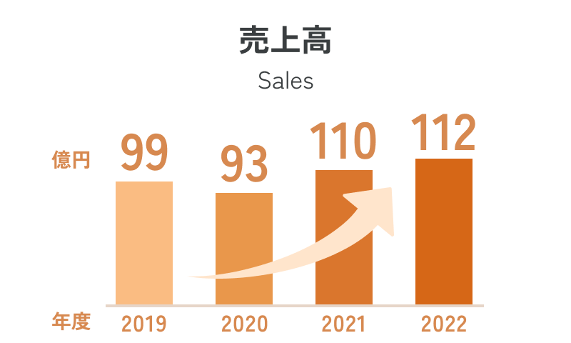 売上高 Sales 2019-99億円 2020-93億円 2021-110億円 2022-112億円
