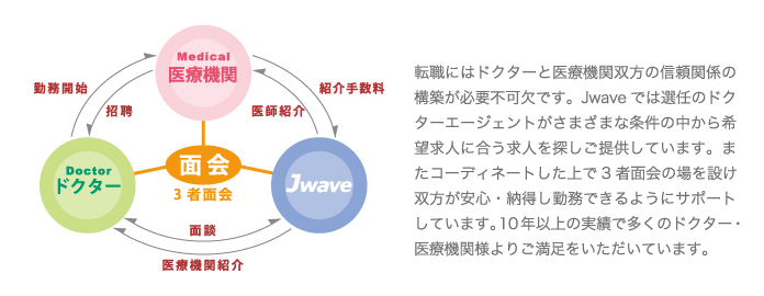 図：医師転職,医師求人の仕組み