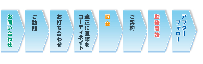 図：医師転職,医師求人の仕組み