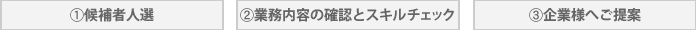 候補者人選→業務内容の確認とスキルチェック→企業様へご提案