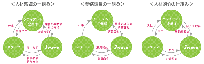 図：人材派遣・業務請負・人材紹介の仕組み
