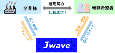 図：職業紹介のシステム