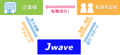 図：職業紹介のシステム