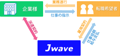 図：人材派遣のシステム