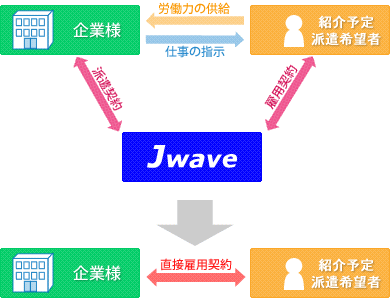 図：紹介予定派遣のシステム