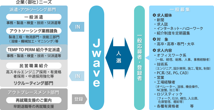 Jwaveシステム